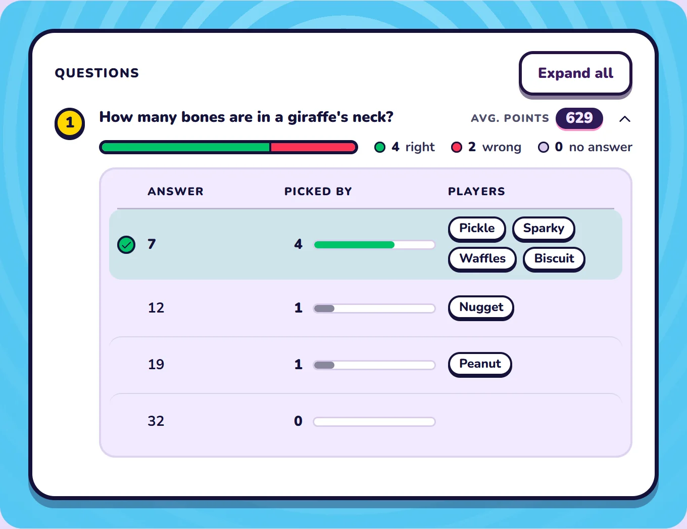 One question of a past quiz opened in Detailed History, with the names of the players who picked each answer.