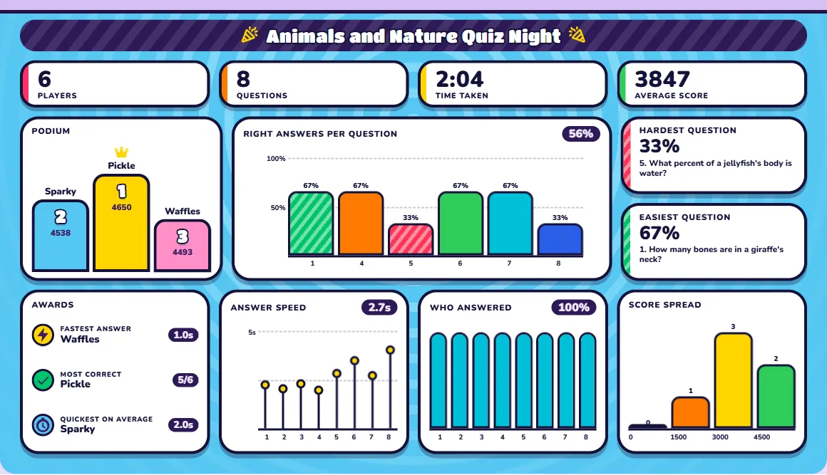 A past quiz in History, showing how many players got each question right.