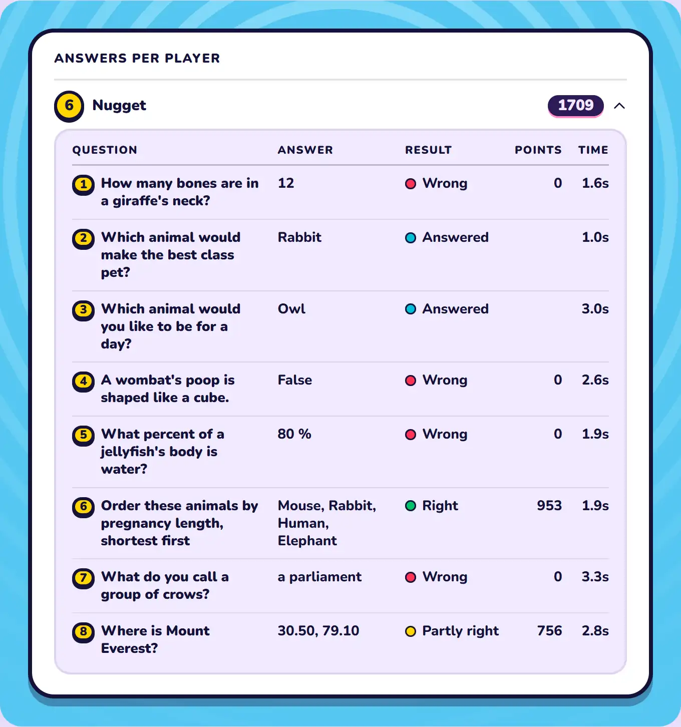 One player's answers to every question of a past quiz in Detailed History, each marked right or wrong.
